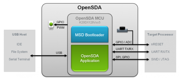 Diagrama de blocos do OpenSDA