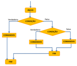 Figura 3 - Comando IF Aninhado