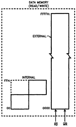 Memória de Dados no Intel 8051