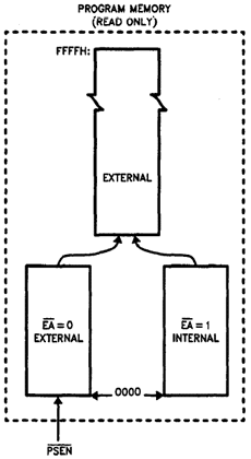 Memória de Programa do Intel 8051