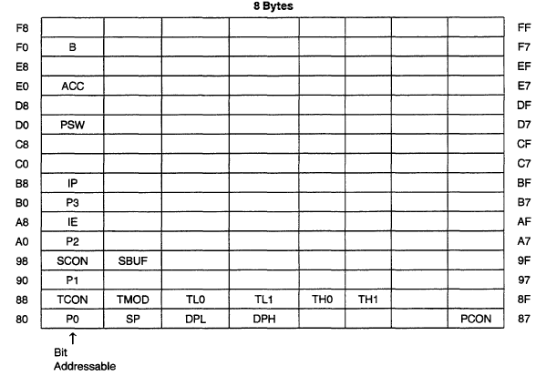 Endereço dos registradores de funções especiais
