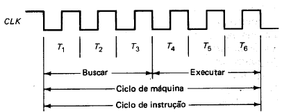 Ciclo de instrução/máquina