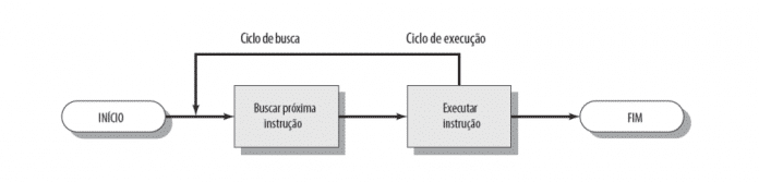 Procedimento de busca e execução de instruções