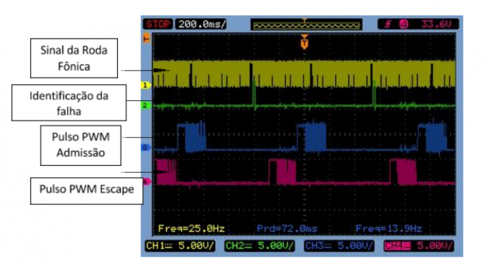 Teste do software com os pulsos PWM.