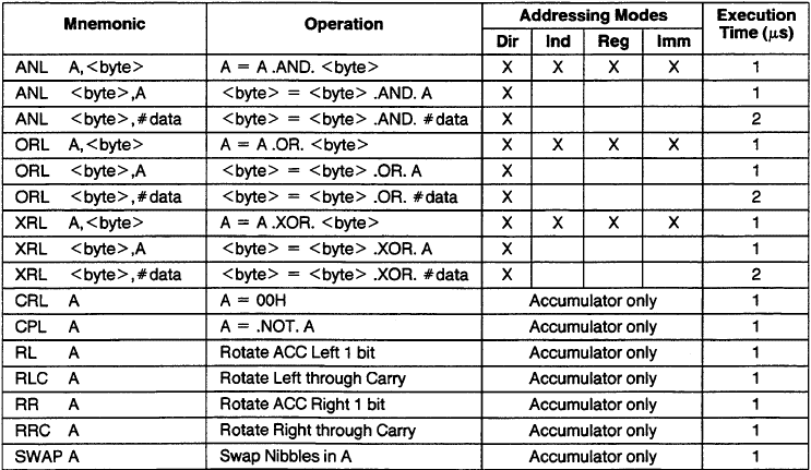 Instruções Lógicas
