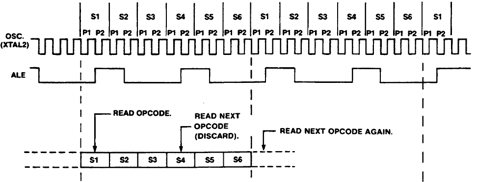 Ciclo de Execução no Intel 8051: Instruções de 1 byte - 1 ciclo