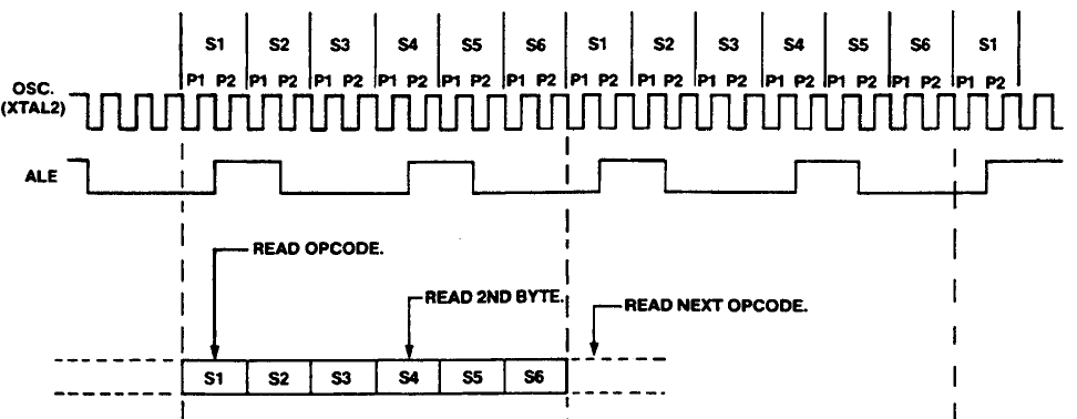 Ciclo de Execução no Intel 8051: Instruções de 2 bytes - 1 ciclo