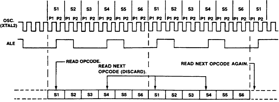 Ciclo de Execução no Intel 8051: Instruções de 1 byte - 2 ciclos