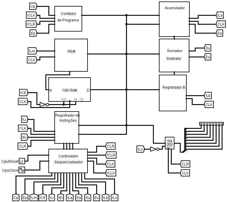 Projeto do SAP-1 - Arquitetura do SAP-1 no logsim.