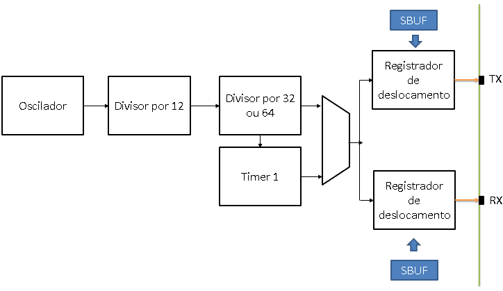 Diagrama da interface serial.