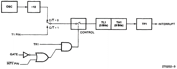 Timer1 configurado no modo 0