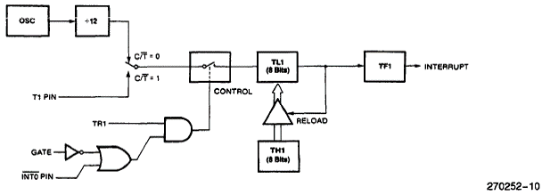 Timer1 configurado no modo 2