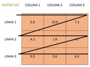 Preenchimento da Matriz