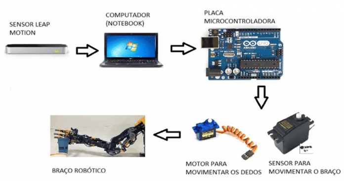 MOSTEC 2016 - Braço Robótico Controlado por Sensor