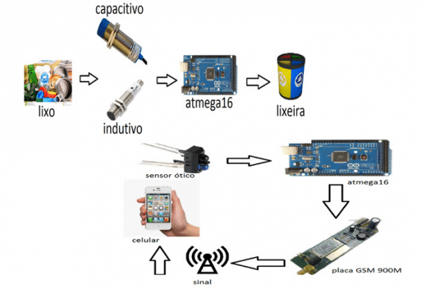 MOSTEC 2016 - Lixeira inteligente