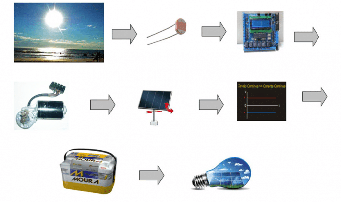 MOSTEC 2016 - Tracker solar