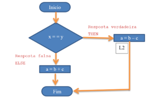 Sequência de Instruções