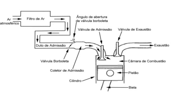 Motores de combustão interna: Admissão, Injeção e Ignição - Embarcados