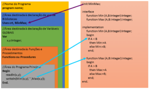 Organização de uma Unit