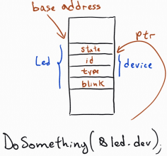 Representação das estruturas na memória, para teste da macro container_of