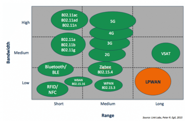 Comparativo do Alcance e Largura de Banda de algumas redes