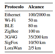 Algumas protocolos de redes e seus alcances