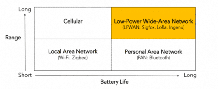 Gráfico do tempo da vida útil da bateria e alcance