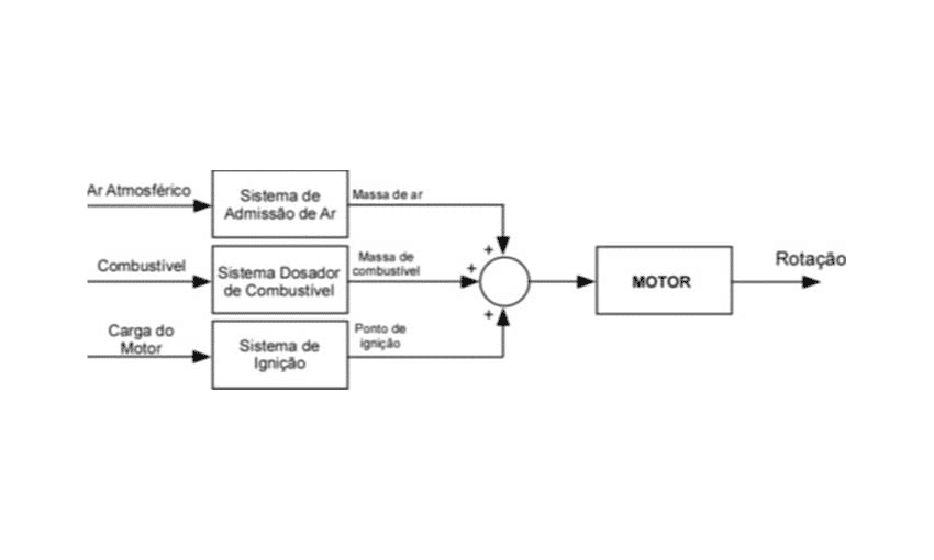 Admissão, Injeção e Ignição
