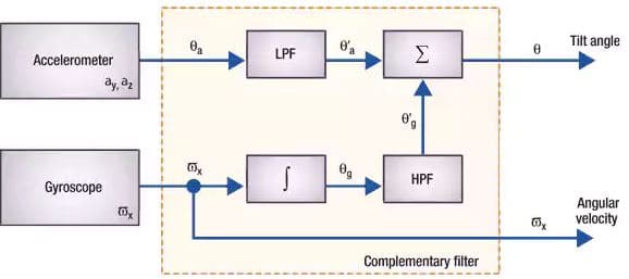 Fusão de sensores por filtragem complementar