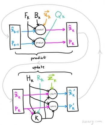 Fluxo de dados no filtro Kalman