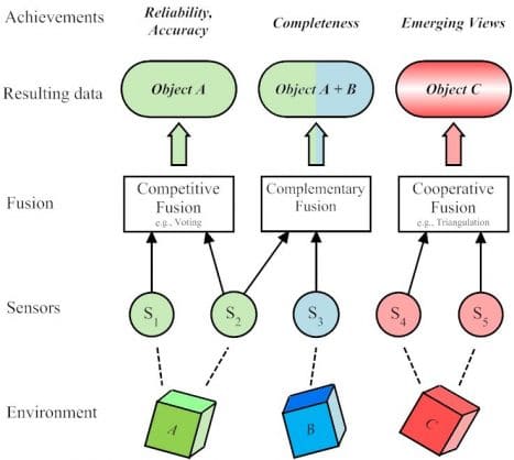 Métodos de fusão de sensores