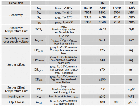 Parâmetros do sensor inercial BMI160
