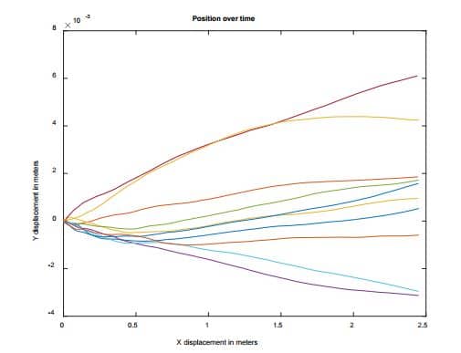 Simulação do cálculo de posição em modo estacionário