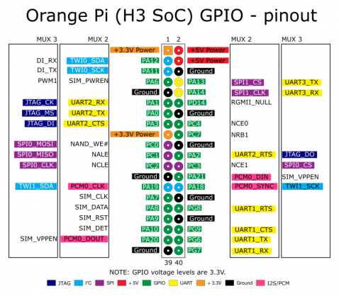 Distribuição das GPIOs na barra de pinos. da Orange Pi One