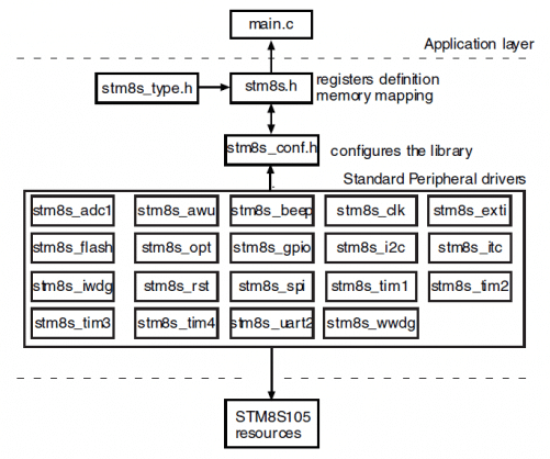 Biblioteca padrão STM8S