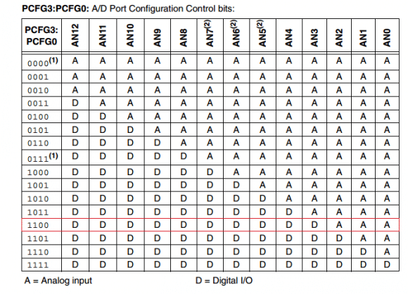 Tabela de estados dos bits para seleção de portas analógicas