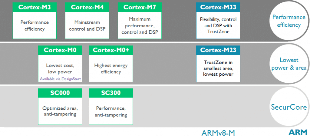 Dispositivos da Linha M.