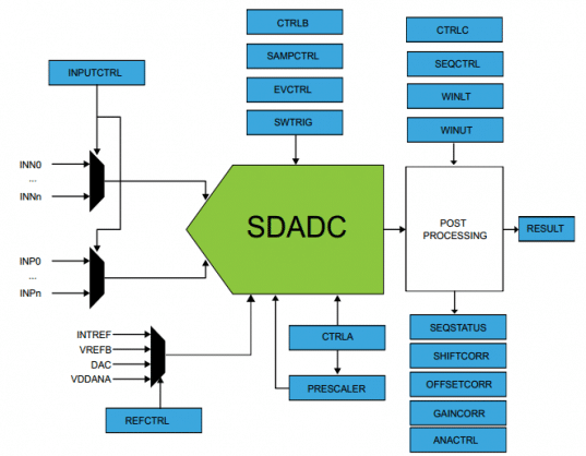 DIVAS -SDADC-ATSAMC21-01