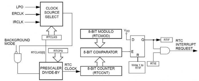 RTC