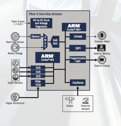 PSoC 6 como solução para HMI