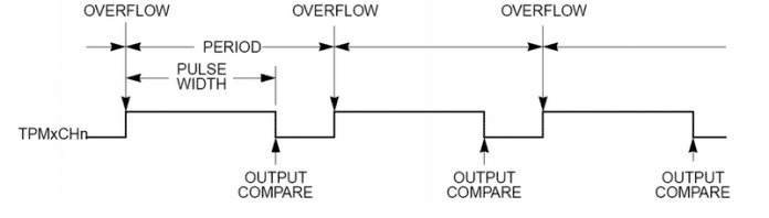 PWM (Pulse Width Modulation)