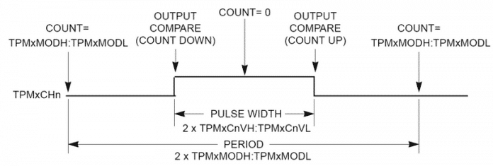 PWM (Pulse Width Modulation)