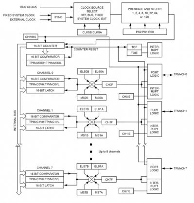 Módulo S08TPMV3 para PWM
