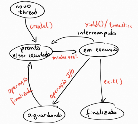 Estados de operação de uma thread.