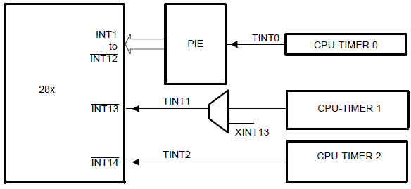 CPU Timers e seus respectivos sinais de interrupção.
