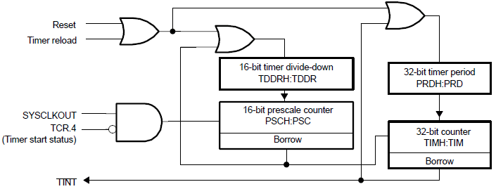 CPU Timers do DSP TMS320F2812.