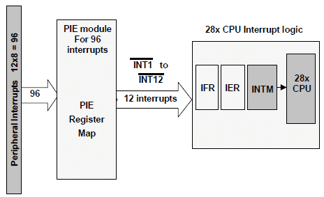 Sistema de interrupção.