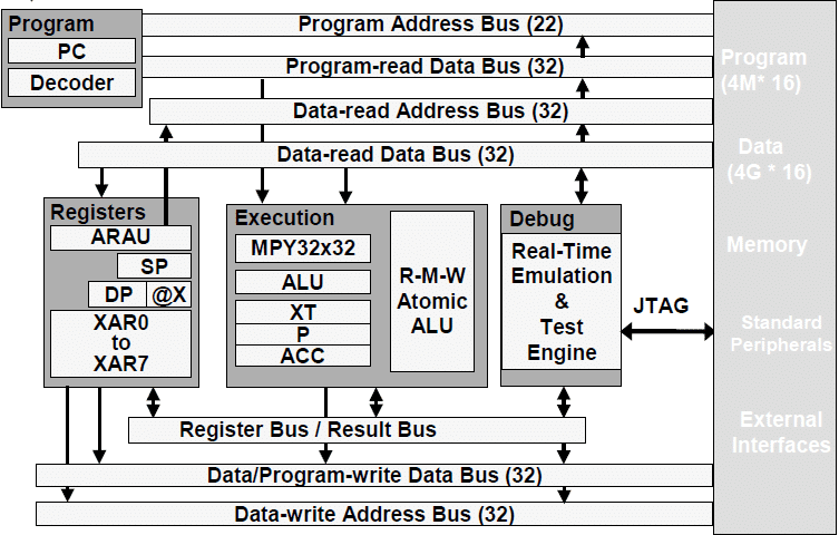 Barramentos - Programa e Dados.