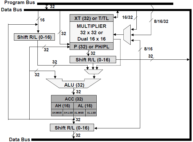 Multiplicador e ULA.