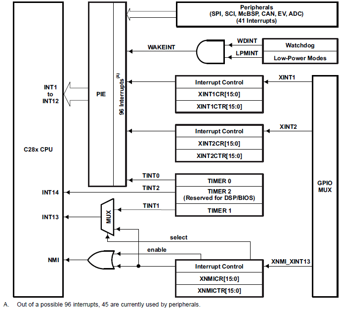 Sistema de interrupção.